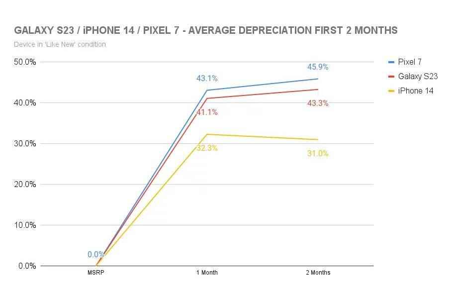 Galaxy S23 şimdiden değerinin %43,3'ünü kaybetti.