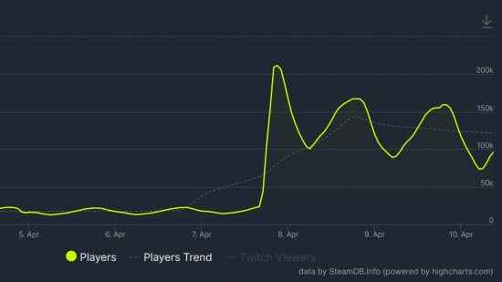 Nisan 2023'te Path of Exile için oyuncu sayısını gösteren bir SteamDB grafiği