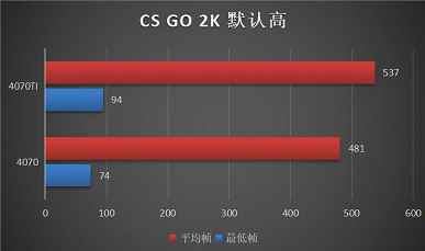 İlk testlerde GeForce RTX 4070, RTX 4070 Ti'den daha iyi bir satın alma gibi görünüyor