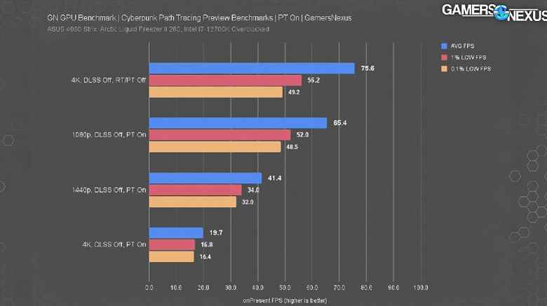 GeForce RTX 4090, Cyberpunk 2077 Overdrive Modunu Gerçekten Kaldıramıyor mu?  İlk bağımsız testler ne kadar ciddi olduğunu gösterdi