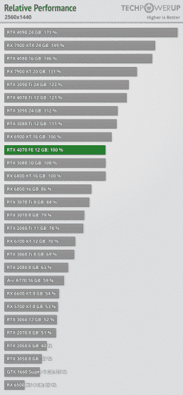 GeForce RTX 4070, öncekinden yalnızca %20 daha hızlıdır.  Yeni Nvidia grafik kartı incelemeleri, bunun RTX 3080'in seviyesi olduğunu gösterdi