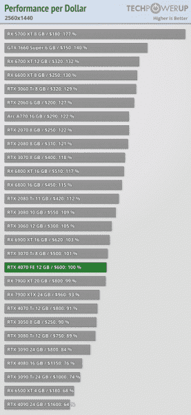 GeForce RTX 4070, öncekinden yalnızca %20 daha hızlıdır.  Yeni Nvidia grafik kartı incelemeleri, bunun RTX 3080'in seviyesi olduğunu gösterdi