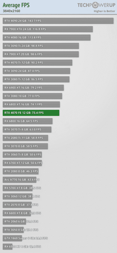 GeForce RTX 4070, öncekinden yalnızca %20 daha hızlıdır.  Yeni Nvidia grafik kartı incelemeleri, bunun RTX 3080'in seviyesi olduğunu gösterdi