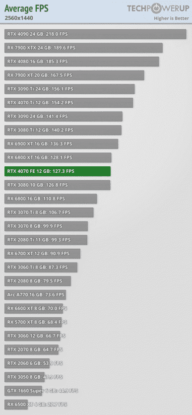 GeForce RTX 4070, öncekinden yalnızca %20 daha hızlıdır.  Yeni Nvidia grafik kartı incelemeleri, bunun RTX 3080'in seviyesi olduğunu gösterdi