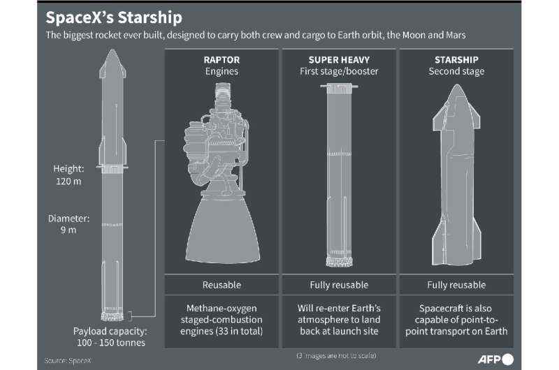 SpaceX'in Yıldız Gemisi