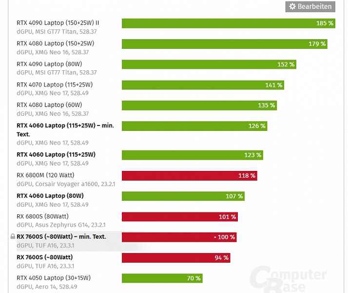 Radeon RX 7600S, GeForce RTX 4060 Dizüstü Bilgisayardan biraz daha düşük, ancak RTX 4050 Dizüstü Bilgisayardan çok daha üstün