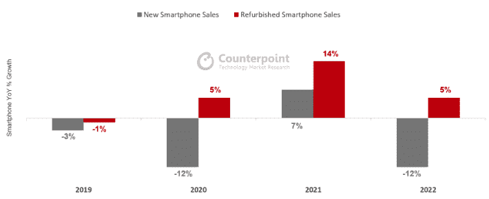 Yenilenmiş akıllı telefonlara kıyasla yeni akıllı telefonların büyümesi - 2019-2022