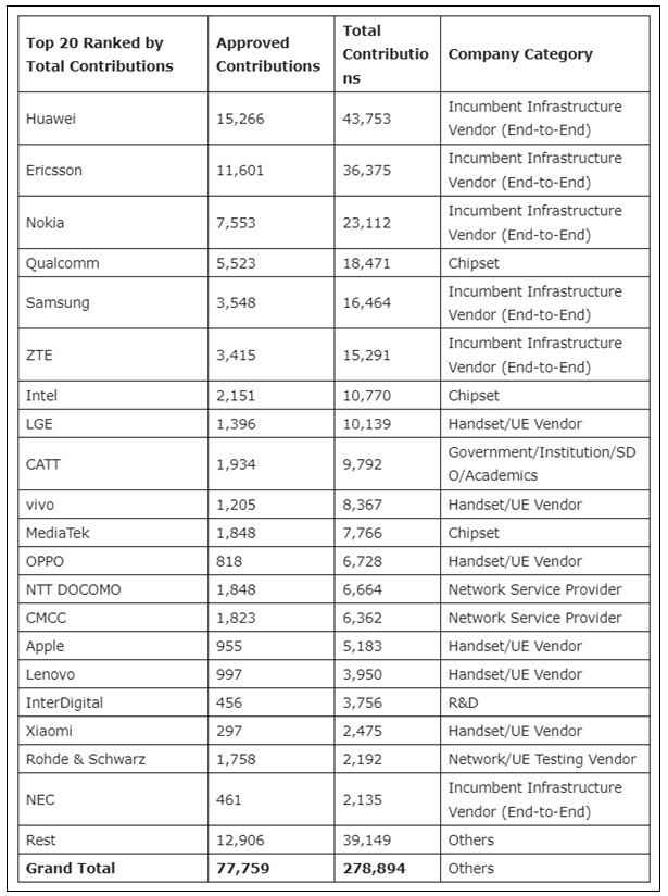 5G ağlarının oluşturulmasına en çok katkıda bulunan 20 teknoloji şirketi - İronik bir şekilde, 5G'ye en çok katkıda bulunan teknoloji şirketi 5G telefonu satmıyor