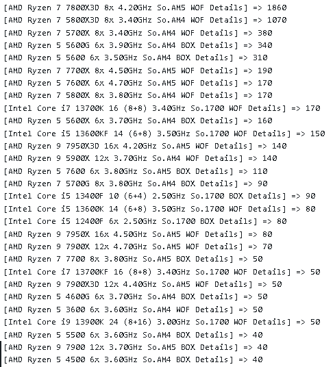 AMD, Intel'i ezip geçti.  Perakendeci Mindfactory, bir haftada tüm Intel işlemcilerin toplamından neredeyse iki kat daha fazla Ryzen 7 7800X3D sattı