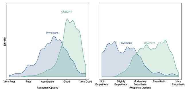 Doktorların yanıtlarına göre ChatGPT'nin yanıtlarının çarpıcı bir şekilde tercih edildiğini gösteren iki grafik. 