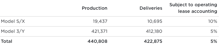 Tesla'nın Q1 2023 teslimat ve üretim numaraları