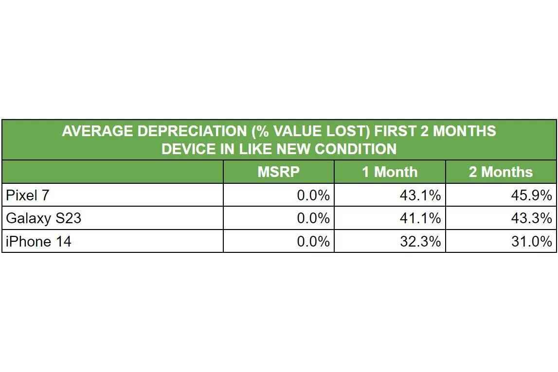 Pixel 7 - Galaxy S23 - iPhone 14 amortisman oranları - Galaxy S23 şimdiden değerinin %43,3'ünü kaybetti