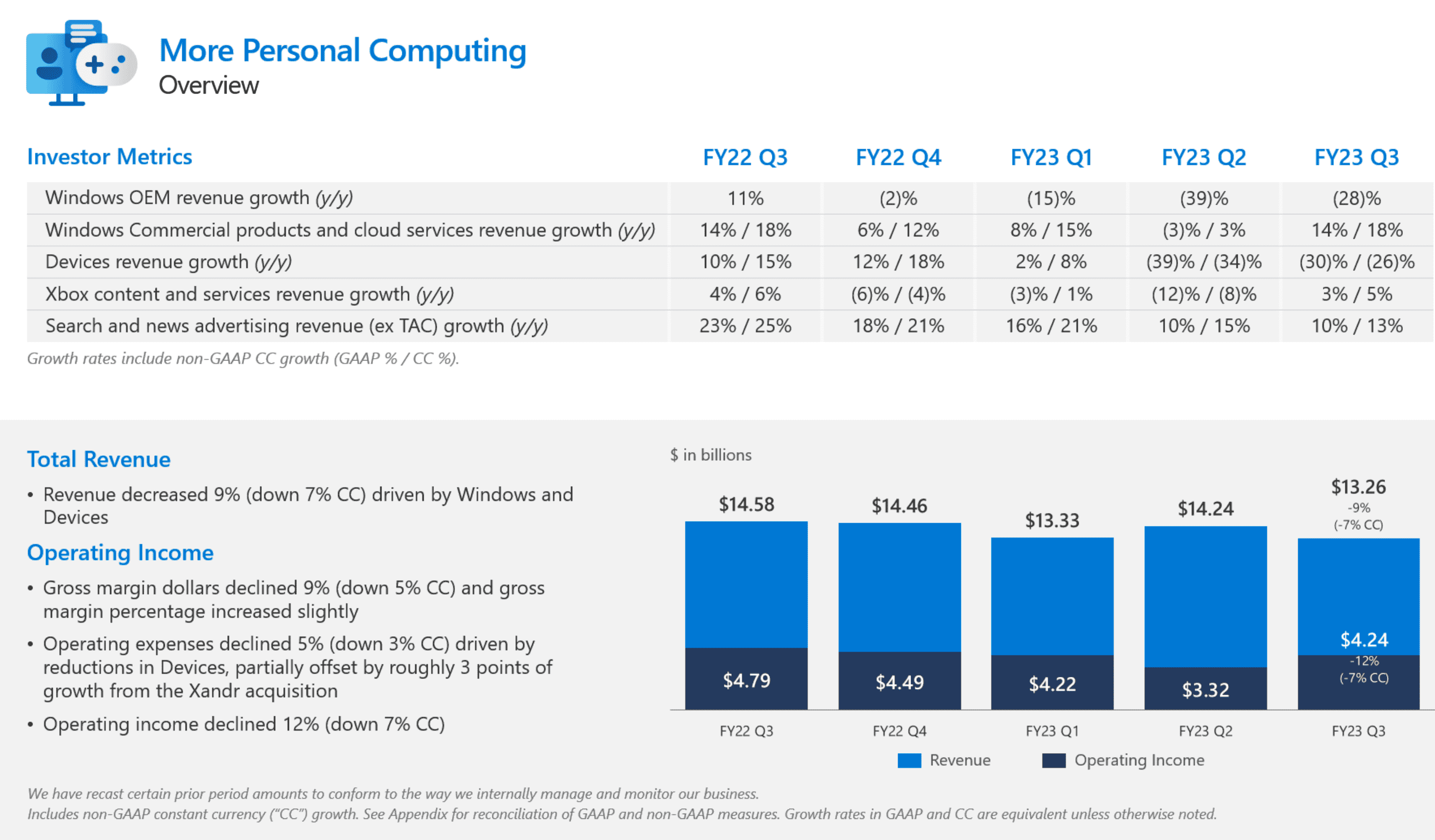 Daha Fazla Kişisel Bilgi İşlem için Microsoft FY23 Q3 sonuçları