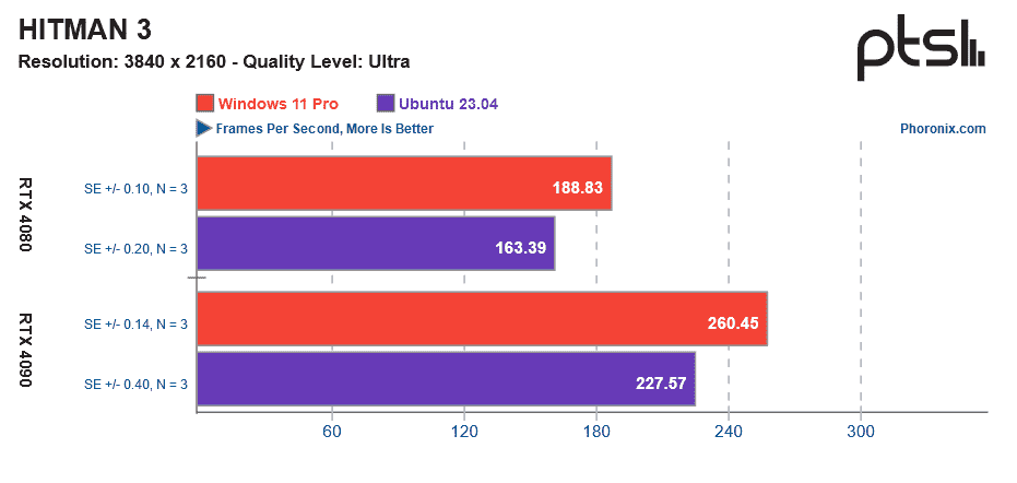 Phoronix Hitman 3 Linux, Windows 11 RTX 4080 ve RTX 4090'a karşı