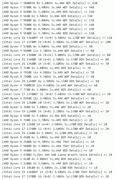 Ryzen 7 5800X3D, Avrupa'da yadsınamaz bir hit.  Alman perakendeci Mindfactory, bu CPU'lardan bir haftada Core i5-13600KF, Core i7-13700K ve Core i9-13900K'nin toplamından daha fazlasını sattı