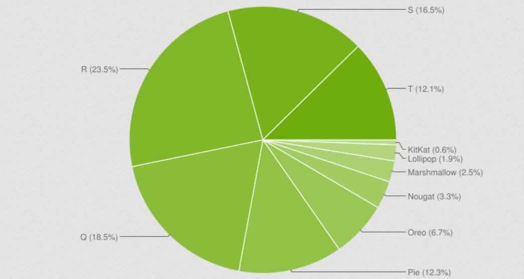 Nisan 2023 için en son Android Dağıtım rakamları - En son veriler, Android 13'ten daha fazla Android 9 çalıştıran Android cihaz gösteriyor