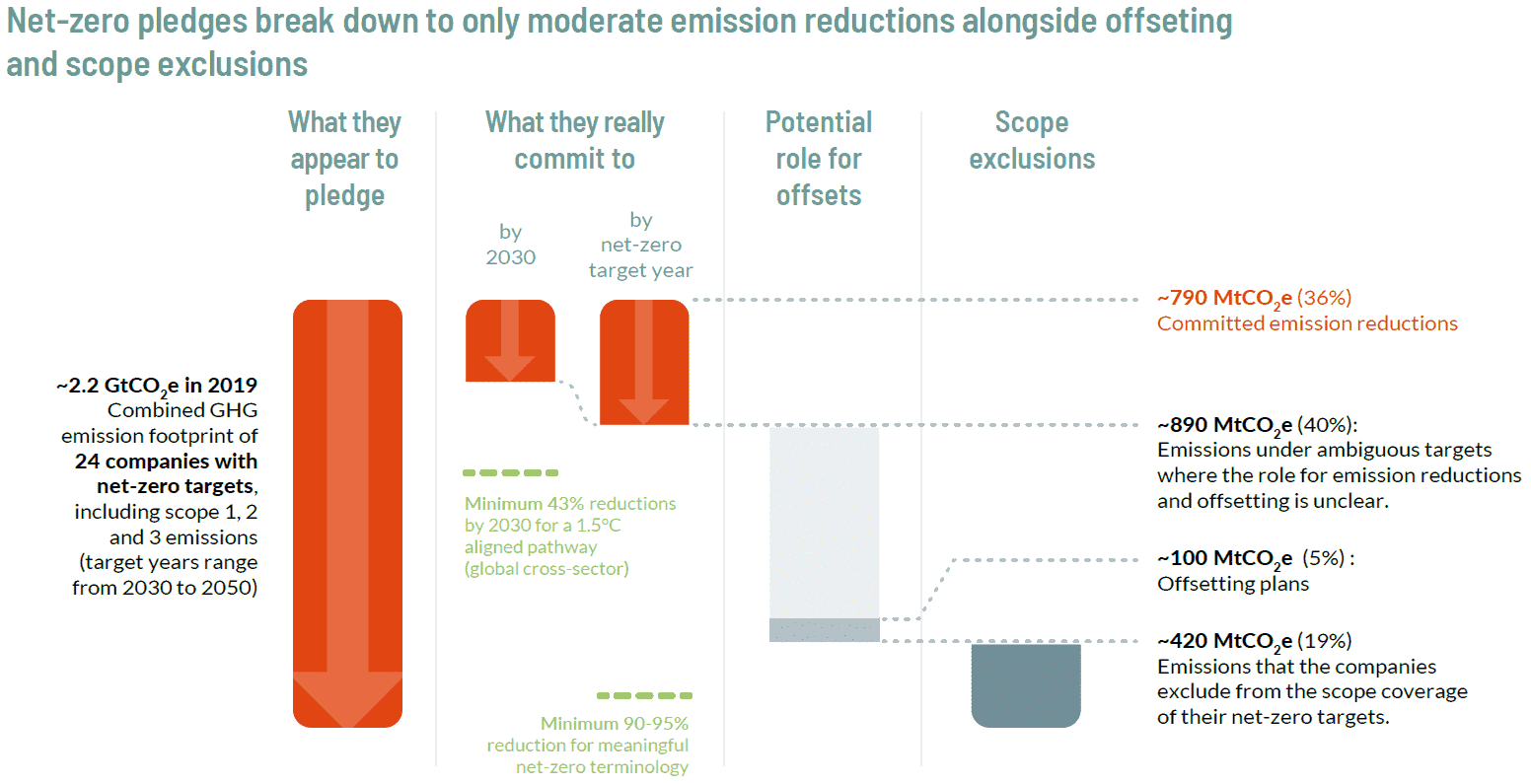 Şirketlerin karbon nötrlüğü elde etmek için zaten biriktirdiği gecikmeyi gösteren grafik.