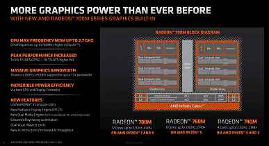 En güçlü iGPU, TDP 15-30W ve Apple M2'den daha yüksek performans.  Ryzen 7040U APU'lar tanıtıldı