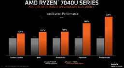 En güçlü iGPU, TDP 15-30W ve Apple M2'den daha yüksek performans.  Ryzen 7040U APU'lar tanıtıldı