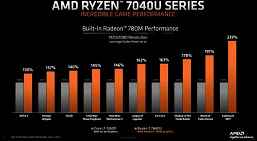 En güçlü iGPU, TDP 15-30W ve Apple M2'den daha yüksek performans.  Ryzen 7040U APU'lar tanıtıldı