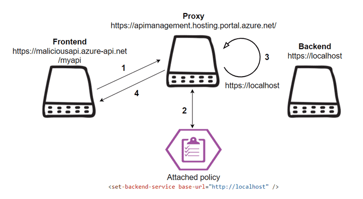 Microsoft Azure API Yönetim Hizmeti