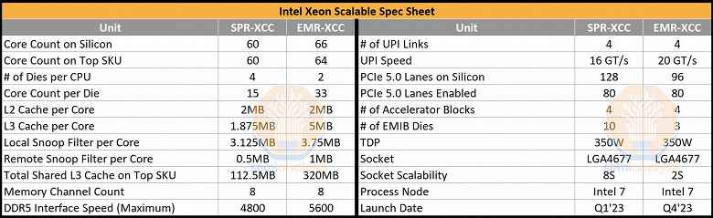 Intel Emerald Rapids işlemciler yonga başına 33 çekirdeğe ve 320MB'a kadar L3 önbelleğe sahip olacak