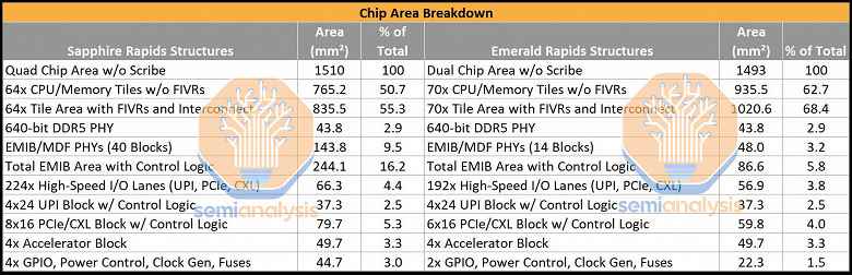 Intel Emerald Rapids işlemciler yonga başına 33 çekirdeğe ve 320MB'a kadar L3 önbelleğe sahip olacak