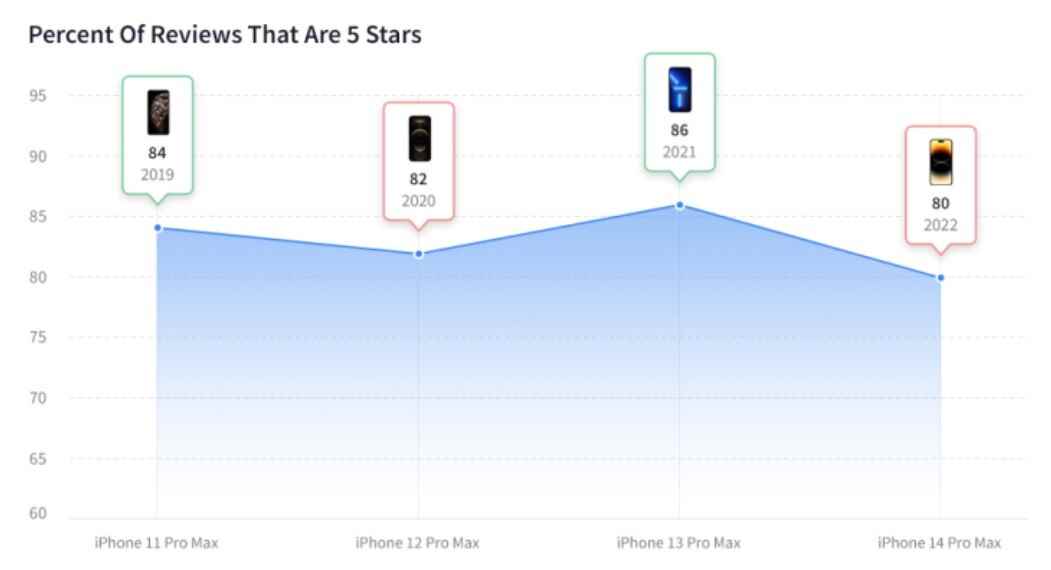 5 yıldızlı derecelendirmeye sahip iPhone Pro Max modelleri için müşteri incelemelerinin yüzdesi - iPhone 14, tüketiciler tarafından iPhone 5'ten bu yana en hayal kırıklığı yaratan model olarak oylanıyor.