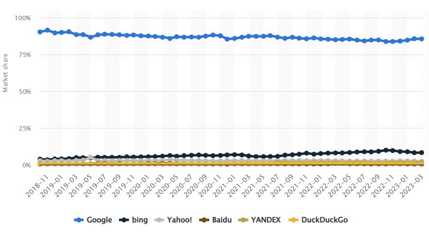 Google'ın sahadaki hakimiyetini gösteren istatistikler