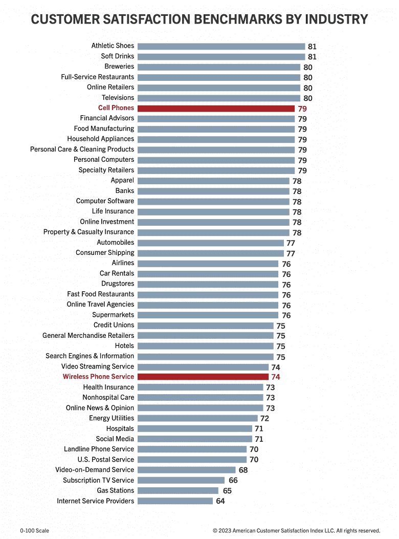 Amerikalıların memnuniyeti açısından akıllı telefonlar yerini spor ayakkabılara, alkolsüz içeceklere, restoranlara ve televizyona kaptırdı.