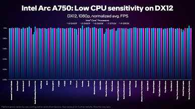 Intel Arc Balanced Builds girişimi, oyunlarınız için en iyi CPU ve GPU'yu seçmenize yardımcı olacaktır.  Şirket, bazı durumlarda Core i9'un satın almaya değmeyeceğini kabul ediyor.