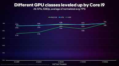 Intel Arc Balanced Builds girişimi, oyunlarınız için en iyi CPU ve GPU'yu seçmenize yardımcı olacaktır.  Şirket, bazı durumlarda Core i9'un satın almaya değmeyeceğini kabul ediyor.