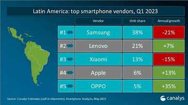 Motorola, Apple ve Xiaomi'yi yendiğinde.  Şirket, Latin Amerika'da ve hatta Avrupa'da akıllı telefon pazarının ilk beş lideri arasına girdi.