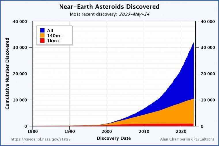 Astronomlar asteroit avlamak için yardımınızı istiyor