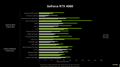 Nvidia, Full HD için doğrudan 500 $ GeForce RTX 4060 Ti 16GB grafik kartını bile çağırıyor