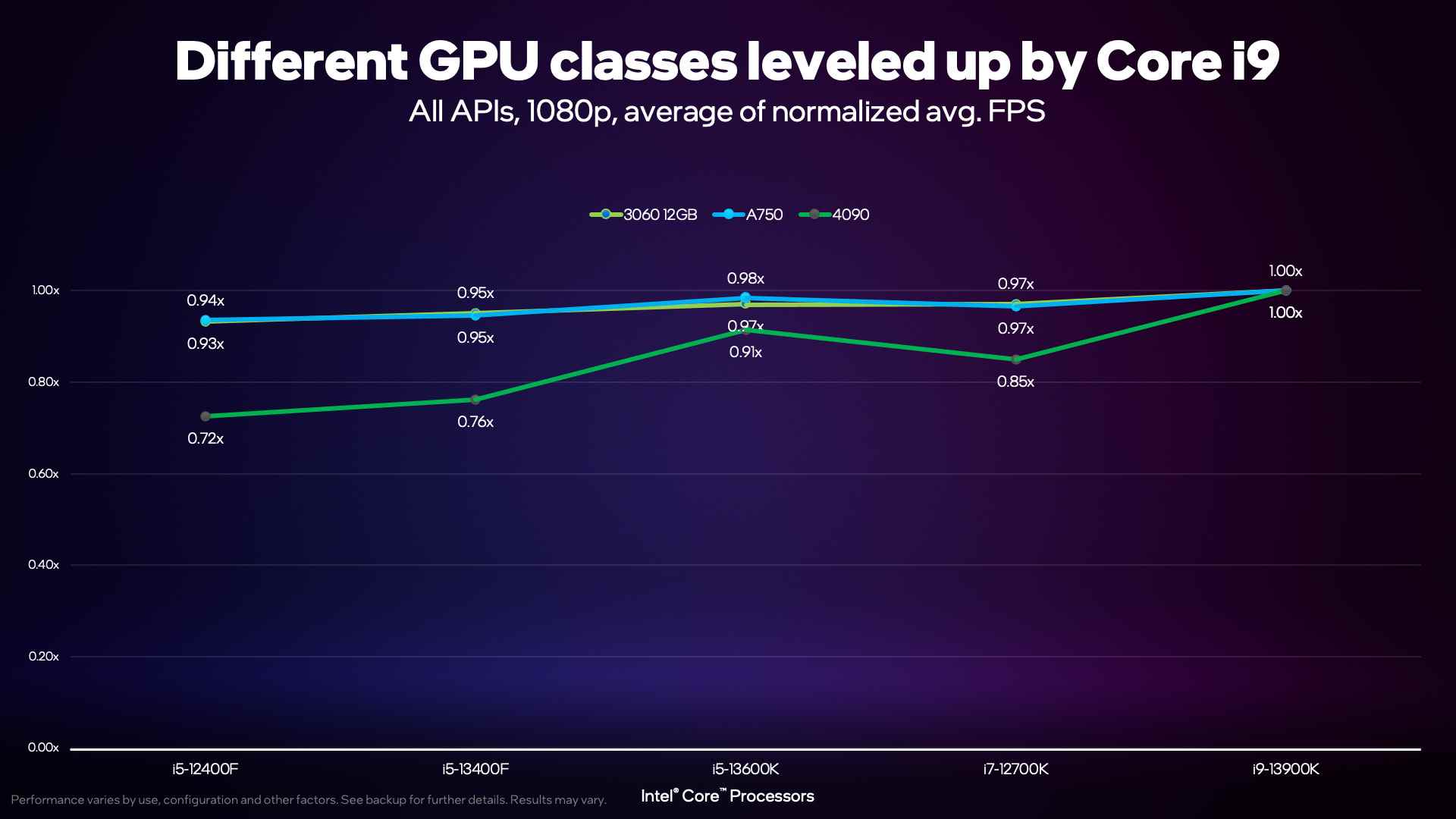 Eşleştirildikleri işlemciye göre RTX 3060, RTX 4090 ve Intel Arc A750 tarafından elde edilen karşılaştırmalı ortalama kare hızlarını gösteren bir çizgi grafik.