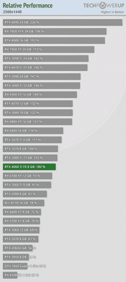 GeForce RTX 4060 Ti 8GB İncelemeleri, Nvidia'nın İki Yılda Yalnızca %12 Büyüme Sunduğunu Gösteriyor
