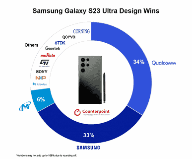 Bir Galaxy S23 Ultra, Samsung'a 469 $, perakende satış fiyatı ise 1.200 $