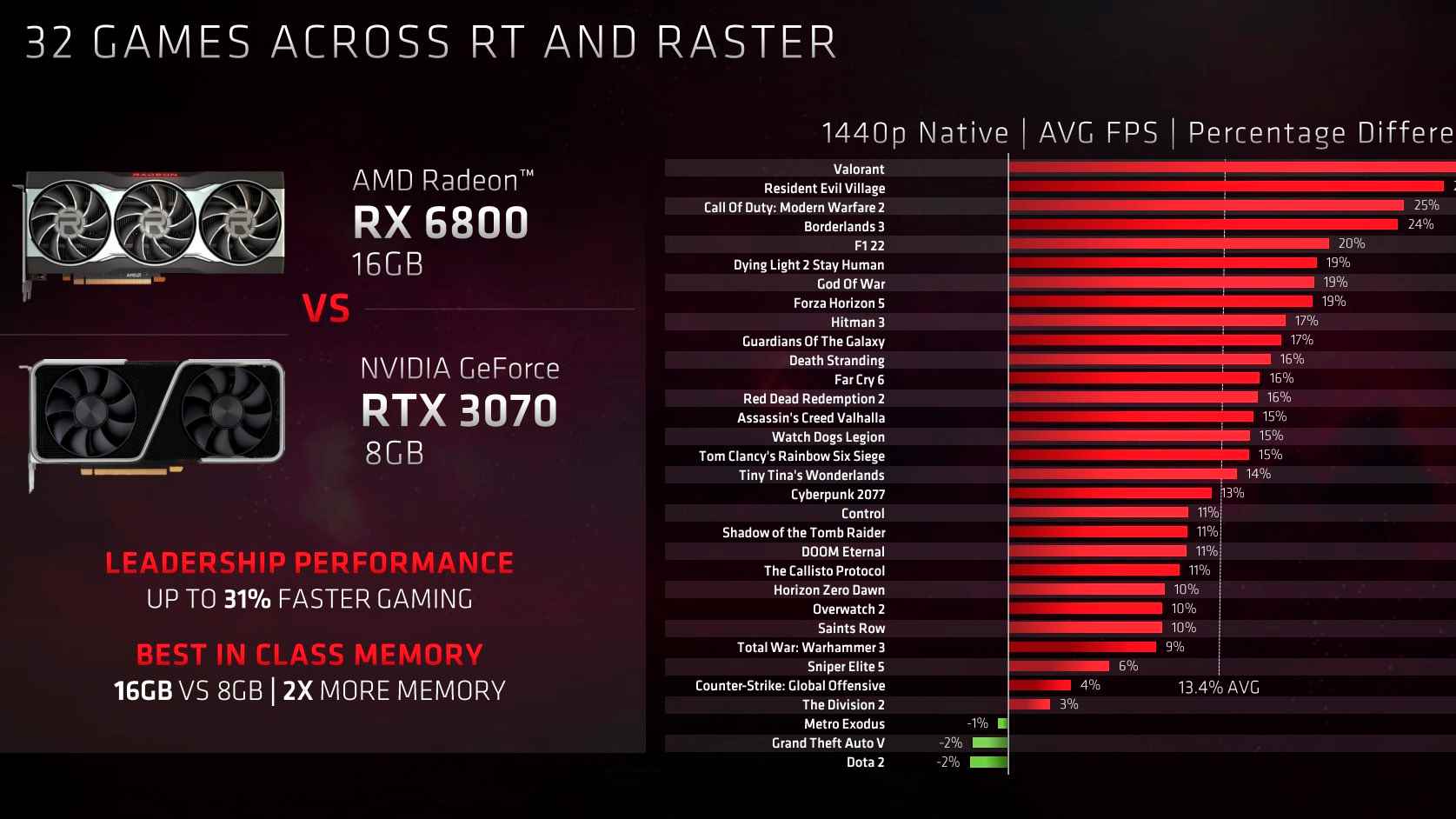 Radeon RX 6800 ve GeForce RTX 3070