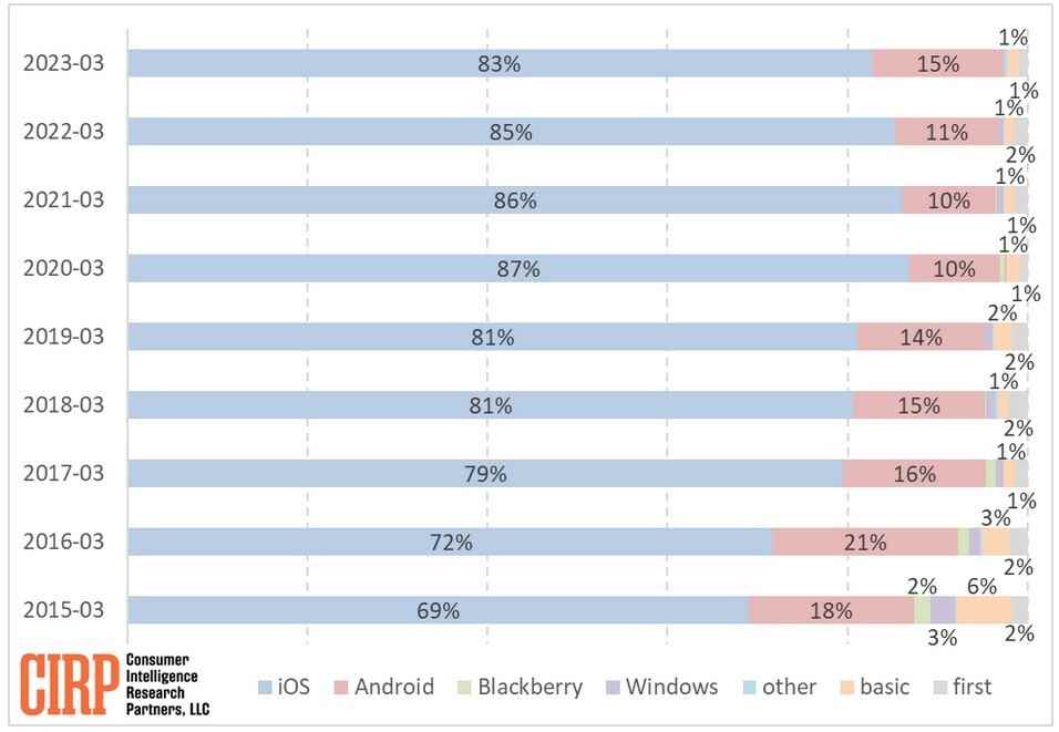 Mart ayında sona eren yıl için, Android kullanıcıları 2018'den bu yana en yüksek oranda iPhone'a geçiş yaptı - Android kullanıcıları, beş yılın en hızlı oranında iPhone'a geçiş yapıyor