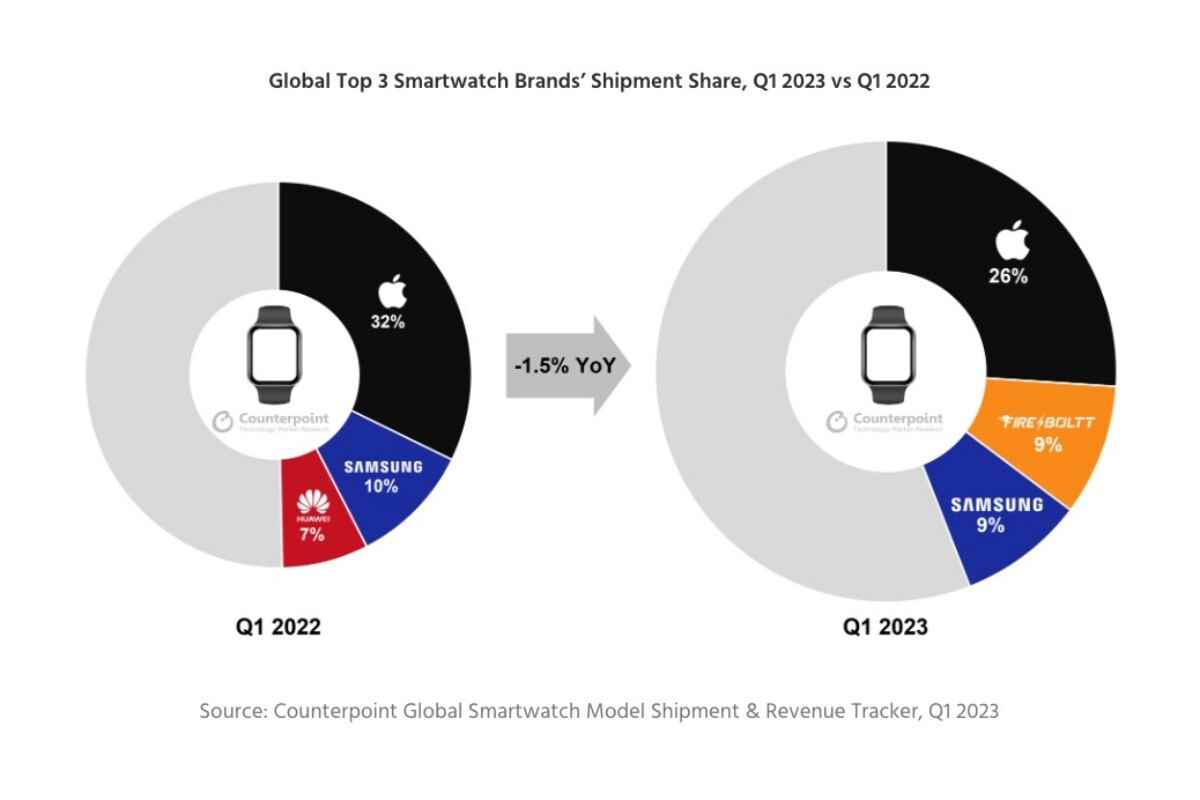 Apple, akıllı saat pazarında alışılmadık derecede zayıf bir Q1 geçirdi ve Samsung ikinci sırayı kaybetti