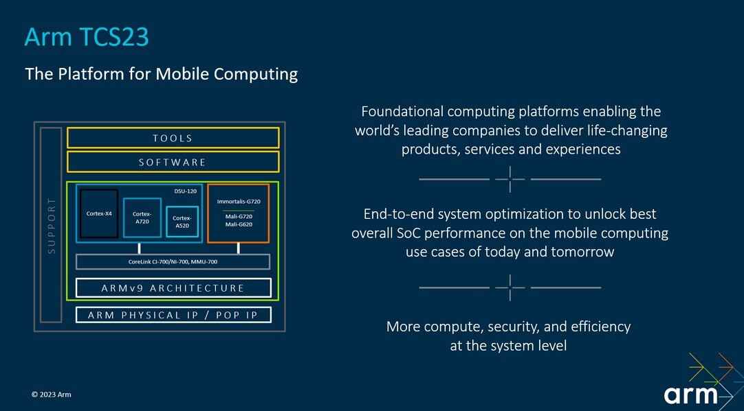 Arm'ın yeni TSC23 platformu, Snapdragon 8 Gen 3 SoC'nin önemli bir parçası olabilir - Arm'ın 2024 telefonlarına gelişmiş AI, 3D ve oyun sunmak için yeni nesil mobil bilgi işlem platformu