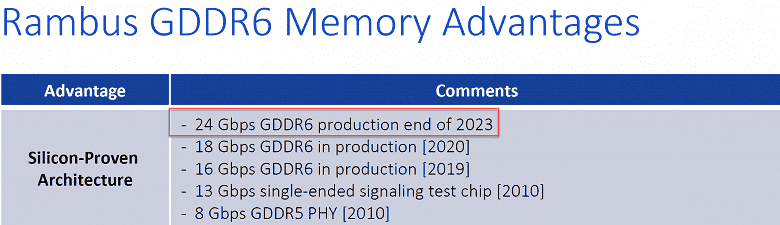 GDDR6 emekli olmak için çok erken.  Rambus, 24 GHz belleği bu yılın sonlarında piyasaya sürecek 