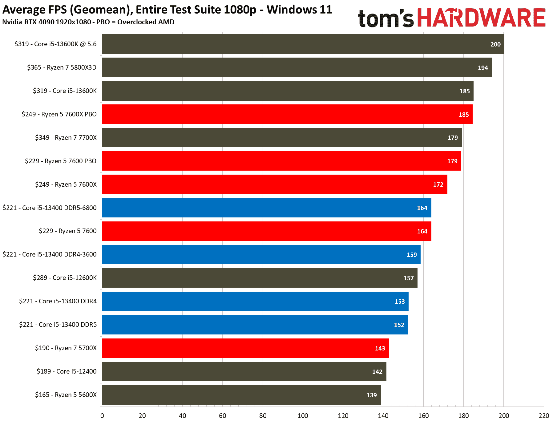 Rakiplere karşı Core i5-13400F