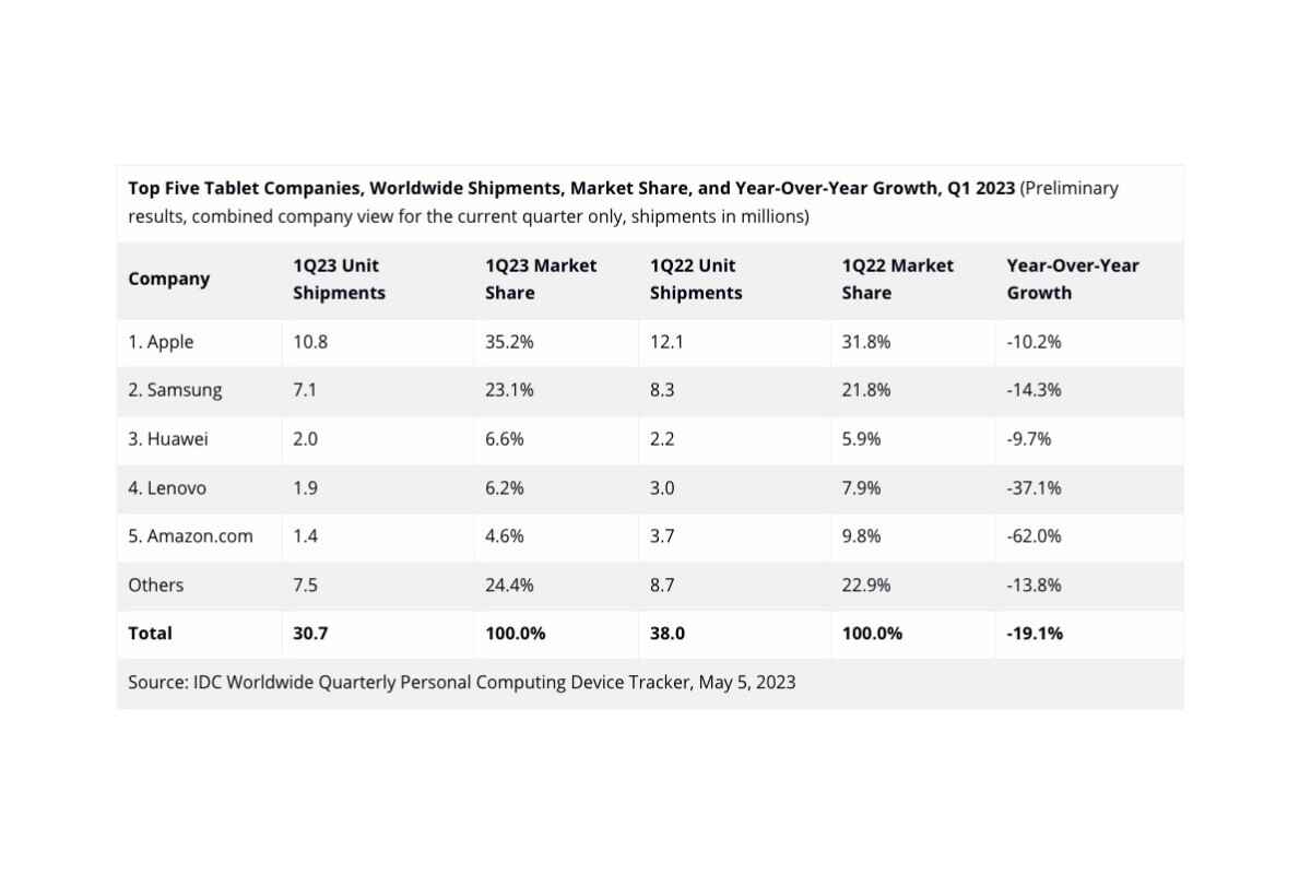 Tablet satışları dünya çapında ÇOK düştü ve hiçbir şirket (Apple bile) bu trendle savaşamaz