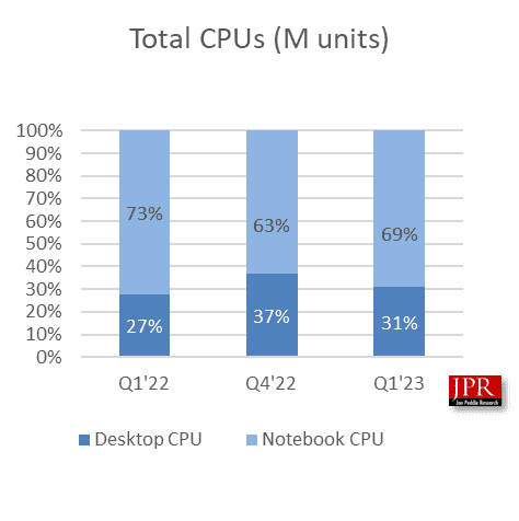 Ekran kartları düşmeye devam ediyor.  PC için GPU pazarı %43 oranında çöktü