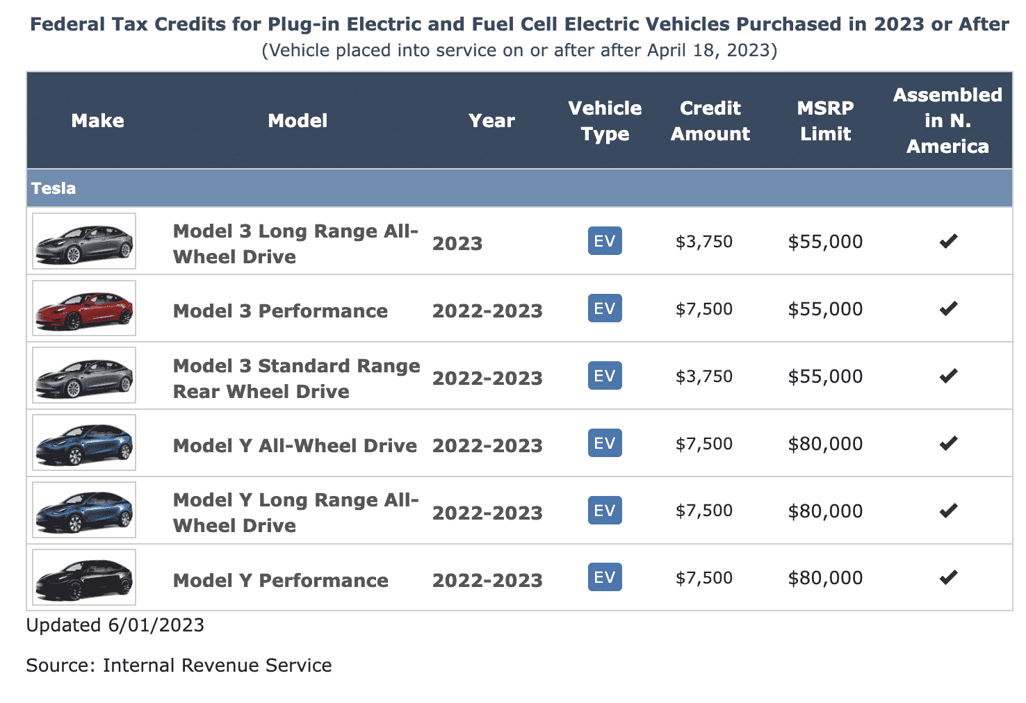 tesla araçlarının listesi ve hak kazandıkları federal vergi kredileri