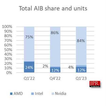 Intel, Nvidia'nın grafik kartı pazar payını ısırırken, AMD QoQ'da sabit kaldı