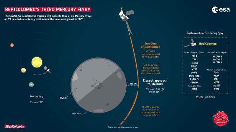 BepiColombo üçüncü Merkür yakın geçişi için hazır