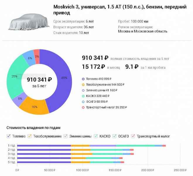 5 yılda neredeyse 1 milyon ruble.  Moskvich 3'e sahip olmanın maliyeti hesaplandı